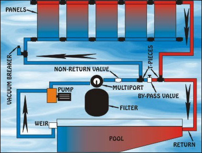 Solar Pool Heating